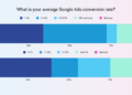What’s a Good Google Ads Conversion Rate? +Ways to Improve it