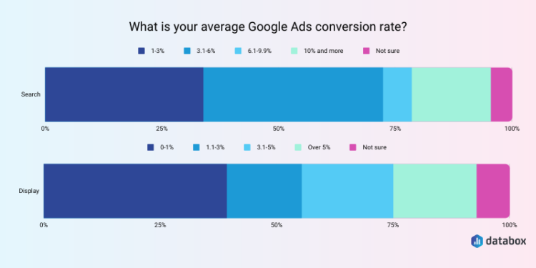 What’s a Good Google Ads Conversion Rate? +Ways to Improve it