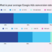 What’s a Good Google Ads Conversion Rate? +Ways to Improve it