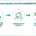 Home Equity Line of Credit (HELOC)- Meaning, Example