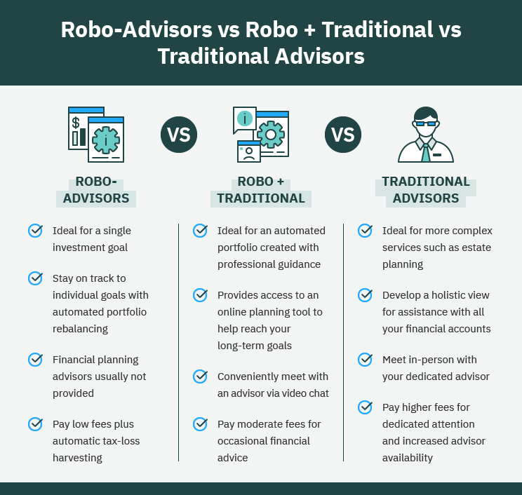 Digital Wealth Management vs Robo-Advisory in Banking / dowidth.com